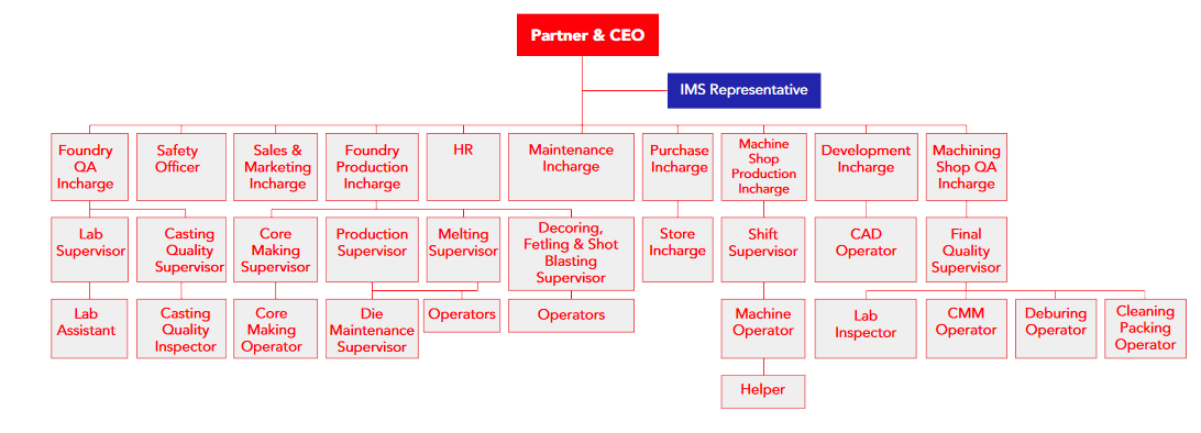 Organization Chart